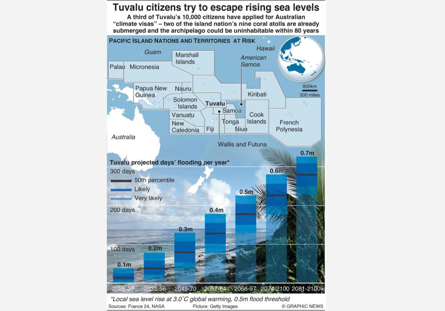 Third of Pacific island applies for climate visa